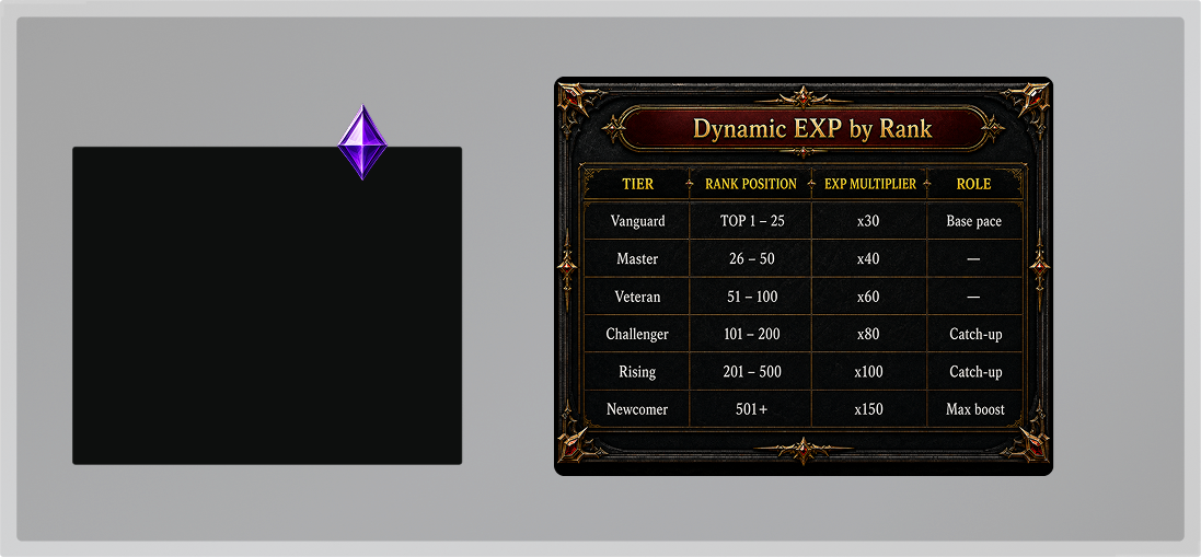Boost de EXP por ranking en el juego